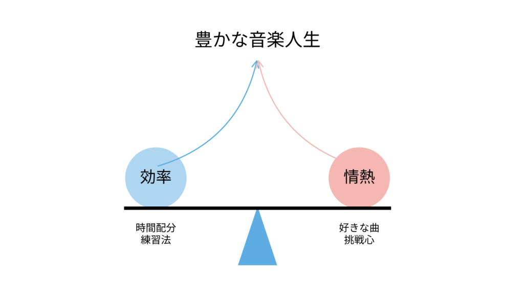 天秤の上で「効率」と「情熱」が釣り合い、両者から矢印が上向きに伸びて「豊かな音楽人生」へつながる図。効率＝「時間配分・練習法」、情熱＝「好きな曲・挑戦心」。